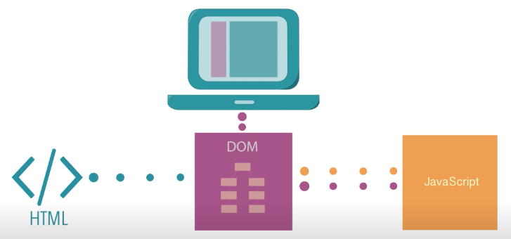 A visual description of the DOM from Zac Gordon's Youtube